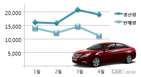 “YF소나타, 4월 판매량과 생산량 모두 감소”