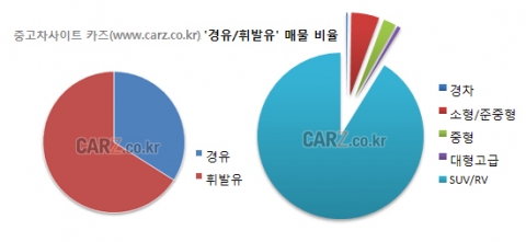 “치솟는 휘발유가격에도 경유차는 없다”