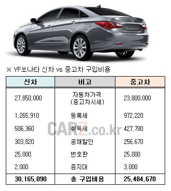 신차 가격은 2700만원, 내가 낸 돈은 3천만원…자동차 구입전 세금 등 추가비용 검토해야