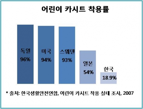 출처: 한국생활안전연합, 어린이 카시트 착용 실태조사, 2007