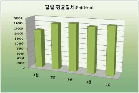 점포 월세도 ‘불황탈출’