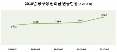 당구장, 제 3의 전성기 오나…퇴직자 중심으로 창업수요 늘어