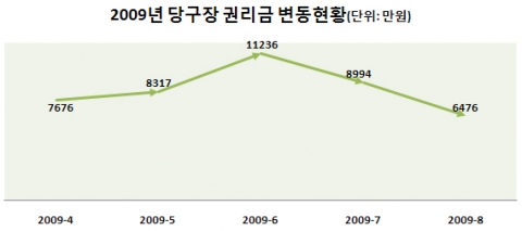 당구장, 제 3의 전성기 오나…퇴직자 중심으로 창업수요 늘어