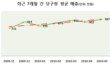 당구장, 제 3의 전성기 오나…퇴직자 중심으로 창업수요 늘어