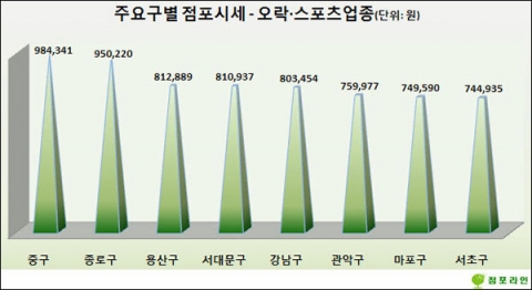 “오락·스포츠업 점포 강남이 더 저렴”…점포라인, 올해 등록매물 조사