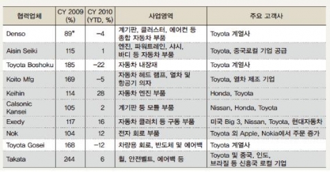<표> 도요타 협력업체 주가 변동 추이
* 전년 대비 주가 변동 비율