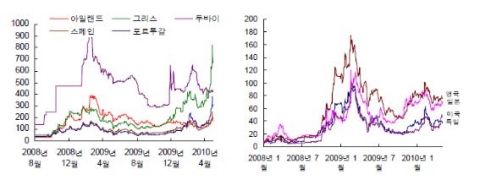 주요국의 국채 CDS 프리미엄 추이
자료: Thomson Reuters, Datastream.