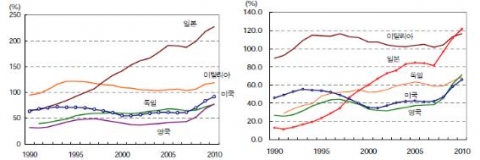 GDP 대비 국가채무 비율(좌) GDP 대비 정부 순채무잔고 비율(우) 자료: IMF(2010. 4.). World Economic Outlook.
