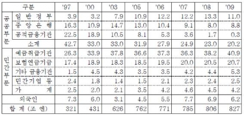 일본 국가채무의 소유자별 보유 비율(단위: %, 조 엔)
