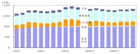 가계금융자산 구성 추이