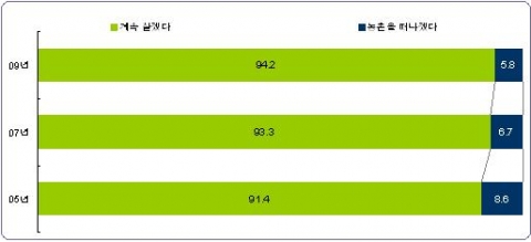 농촌 계속 거주 의향