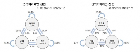 경기개발연구원이 조사한 광역지자체별 전입 및 전출률