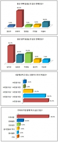 유재석-김지선, ‘좋은 아빠-엄마일 것 같은 연예인’ 1위