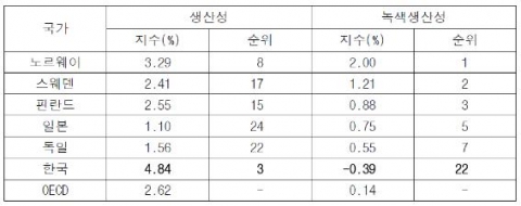주요국의 연평균 생산성 및 녹색생산성 (1990~2006년, OECD 24개국 분석)
체코, 헝가리, 폴란드, 슬로바키아, 스위스, 아이슬란드는 분석에서 제외
