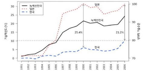 한국, 일본, 녹색선진국의 녹색기술 혁신
주: 1) 녹색선진국은 노르웨이, 스웨덴, 핀란드, 일본, 독일을 일컬음
2) 국가 단위에서 녹색생산성을 측정하여 분해
3) 국가별 