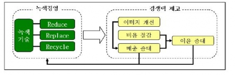 녹색기술과 기업의 경쟁력