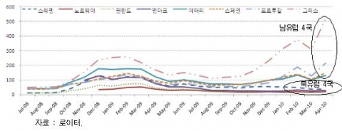 북유럽 4국과 남유럽 4국의 CDS 프리미엄 추이