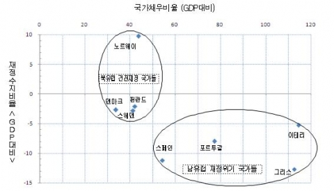 북유럽과 남유럽의 국가채무 및 재정적자 비교 (2009년 기준)