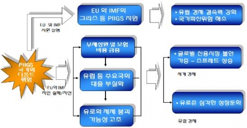 PIIGS 국가의 디폴트 위험의 시나리오별 전망도