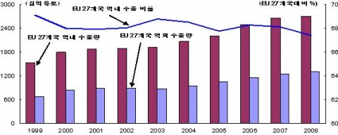 유럽연합의 역내 교역 비중 추이