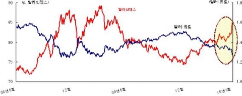 달러인덱스 및 달러/유로 추이