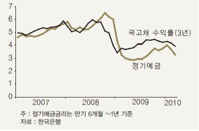 <그림 1>시중금리 추이