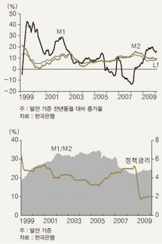 &lt;그림 2&gt;통화지표 추이