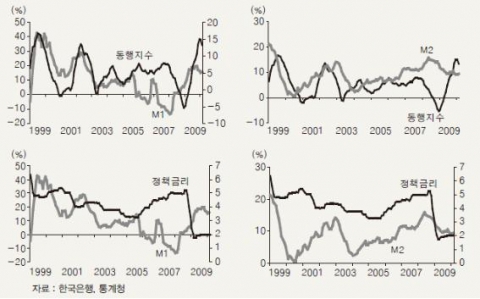 &lt;그림 3&gt;통화지표, 정책금리, 경기와의 관계