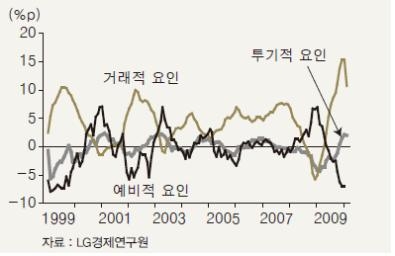 <그림 4>M1/M2 비율의 요인별 분해