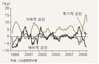 &lt;그림 4&gt;M1/M2 비율의 요인별 분해