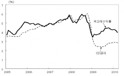 CD금리 및 국고채수익률 추이(월평균) 자료: 한국은행, ECOS.