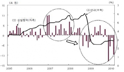 CD 순발행액 및 금리 추이
