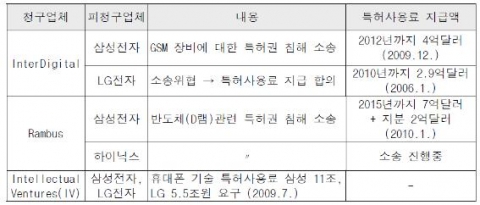 특허전문관리회사와 국내기업 간 주요 분쟁 사례