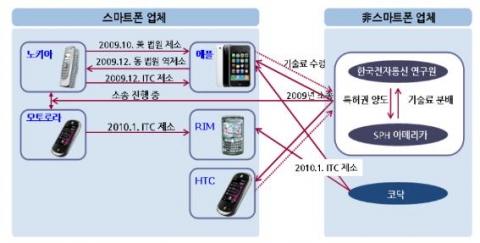 최근 특허소송 추세와 경제적 파장