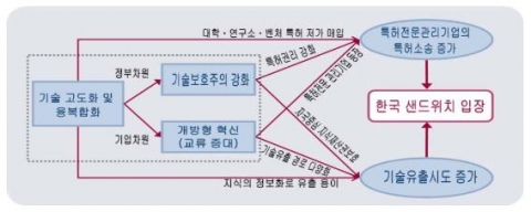 지식재산 경쟁 패러다임 변화 양상 및 부작용