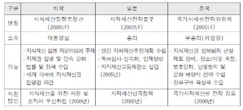 주요국의 지식재산정책 총괄 기관