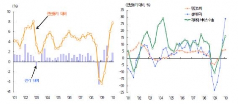실질국내총생산 추이(좌) 소비, 투자, 수출 증가율 추이(우)
