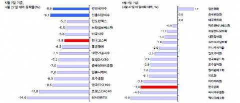 주요국 주가지수 변동률과 미 달러화 대비 주요국 통화 절상률