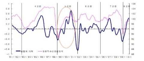 반도체 가격과 동행지수순환변동치 추이 반도체 가격은 메가바이트 당 가격을 HP필터로 계산