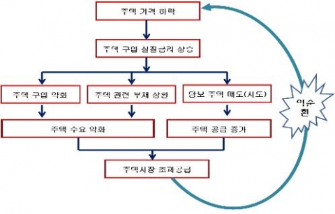 주택시장 부채 디플레이션 메커니즘