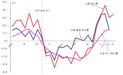수출 단가와 수출 물량 증감률 추이
