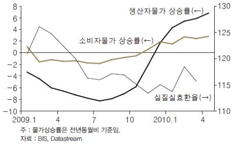 <그림 1> 중국 물가 상승률 및 실질실효환율 추이