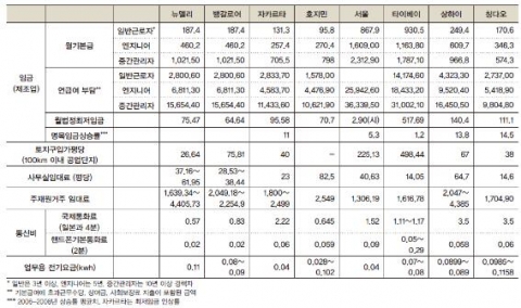 <표 1> 세계 상위 20대 도시의 변화 전망