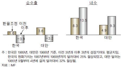 <그림 2> 한국, 대만의 환율조정 이후 순수출 및 내수 성장기여도 변화 (%p)