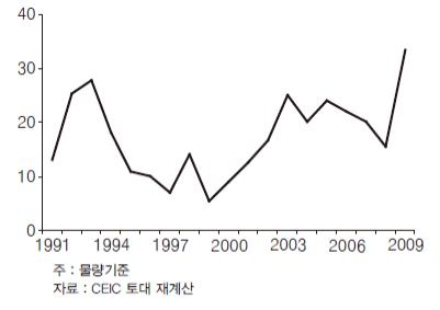<그림 6> 중국 고정자산투자 증가율