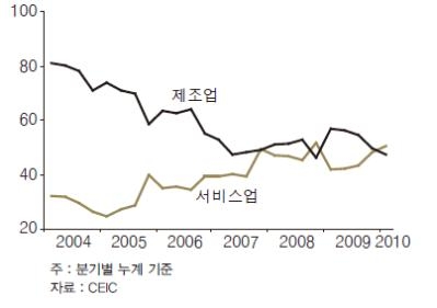 <그림 7> 중국 FDI 진출업종 비중 추이