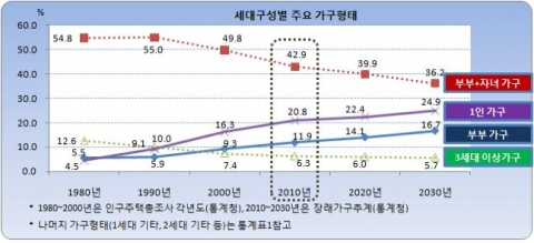 서울의 가족 형태가 변하고 있다
