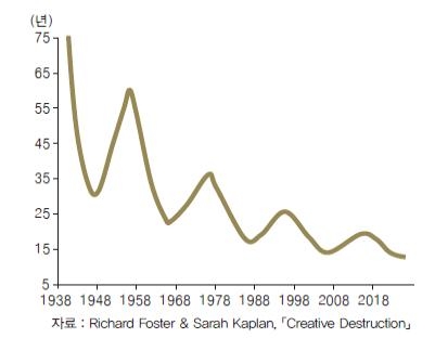<그림 1> S&P 500대 기업들의 추정 평균 존속 기간