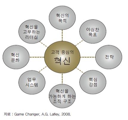 <그림 2> P&G 혁신의 8가지 동인