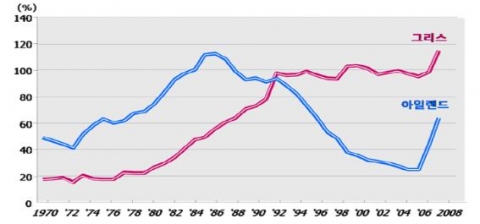 그리스와 아일랜드의 국가부채 추이